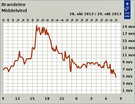 dmi mling i Brandelev oktober 2013